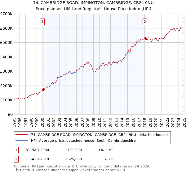 74, CAMBRIDGE ROAD, IMPINGTON, CAMBRIDGE, CB24 9NU: Price paid vs HM Land Registry's House Price Index