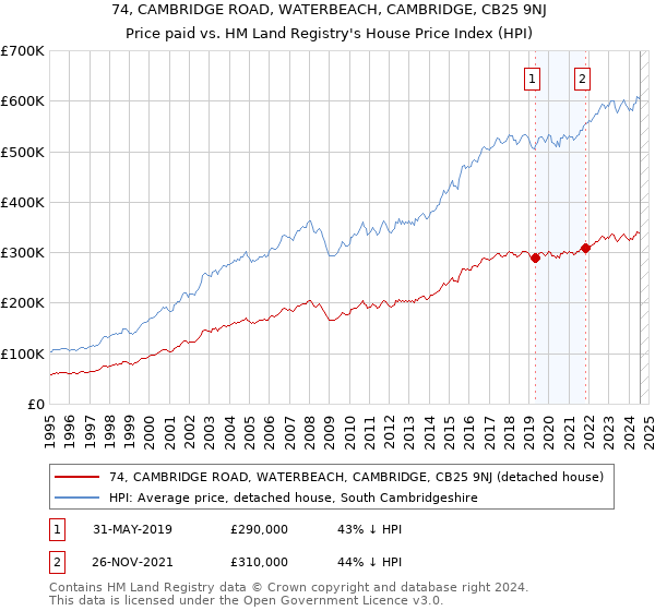 74, CAMBRIDGE ROAD, WATERBEACH, CAMBRIDGE, CB25 9NJ: Price paid vs HM Land Registry's House Price Index