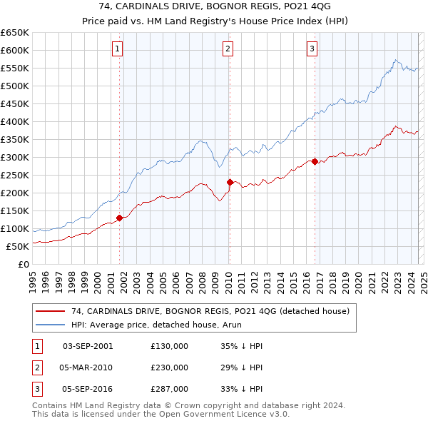 74, CARDINALS DRIVE, BOGNOR REGIS, PO21 4QG: Price paid vs HM Land Registry's House Price Index