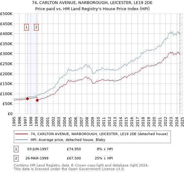 74, CARLTON AVENUE, NARBOROUGH, LEICESTER, LE19 2DE: Price paid vs HM Land Registry's House Price Index