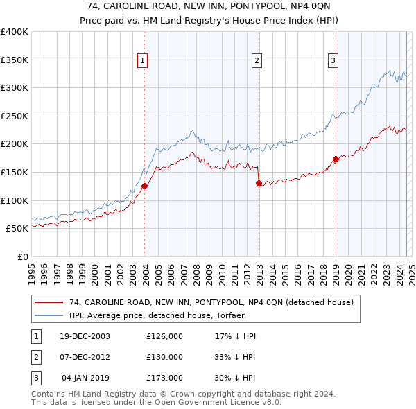 74, CAROLINE ROAD, NEW INN, PONTYPOOL, NP4 0QN: Price paid vs HM Land Registry's House Price Index