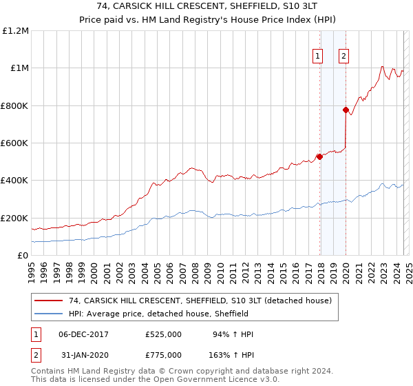 74, CARSICK HILL CRESCENT, SHEFFIELD, S10 3LT: Price paid vs HM Land Registry's House Price Index