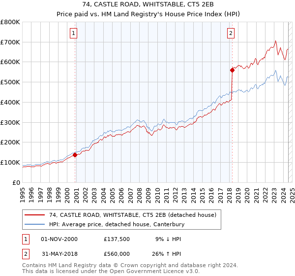 74, CASTLE ROAD, WHITSTABLE, CT5 2EB: Price paid vs HM Land Registry's House Price Index