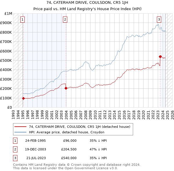 74, CATERHAM DRIVE, COULSDON, CR5 1JH: Price paid vs HM Land Registry's House Price Index