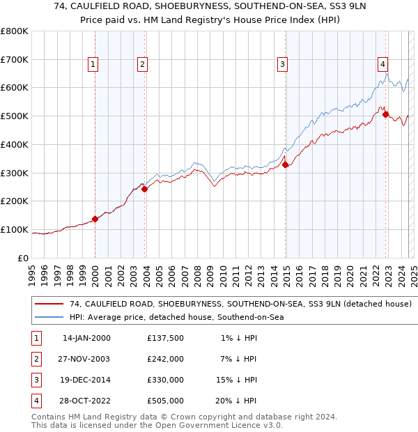 74, CAULFIELD ROAD, SHOEBURYNESS, SOUTHEND-ON-SEA, SS3 9LN: Price paid vs HM Land Registry's House Price Index