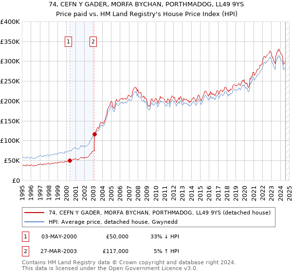 74, CEFN Y GADER, MORFA BYCHAN, PORTHMADOG, LL49 9YS: Price paid vs HM Land Registry's House Price Index