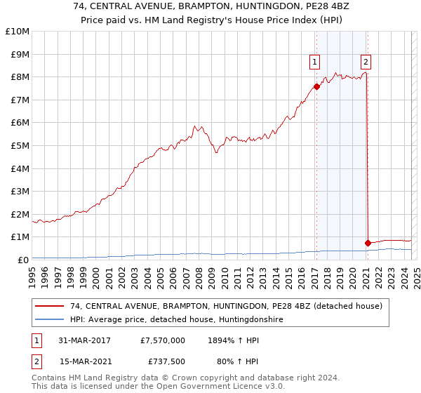 74, CENTRAL AVENUE, BRAMPTON, HUNTINGDON, PE28 4BZ: Price paid vs HM Land Registry's House Price Index