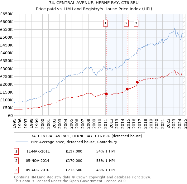 74, CENTRAL AVENUE, HERNE BAY, CT6 8RU: Price paid vs HM Land Registry's House Price Index