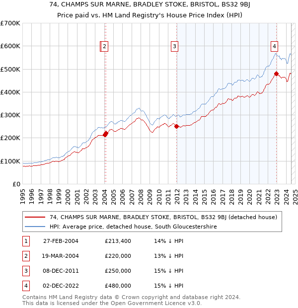 74, CHAMPS SUR MARNE, BRADLEY STOKE, BRISTOL, BS32 9BJ: Price paid vs HM Land Registry's House Price Index