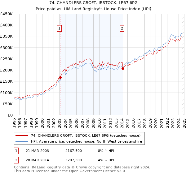 74, CHANDLERS CROFT, IBSTOCK, LE67 6PG: Price paid vs HM Land Registry's House Price Index