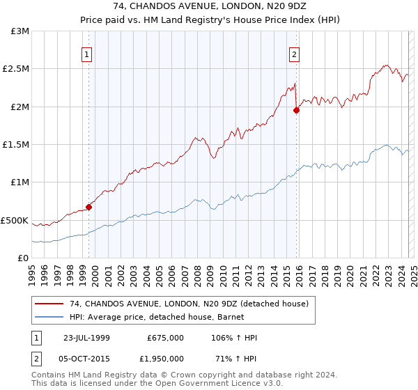 74, CHANDOS AVENUE, LONDON, N20 9DZ: Price paid vs HM Land Registry's House Price Index