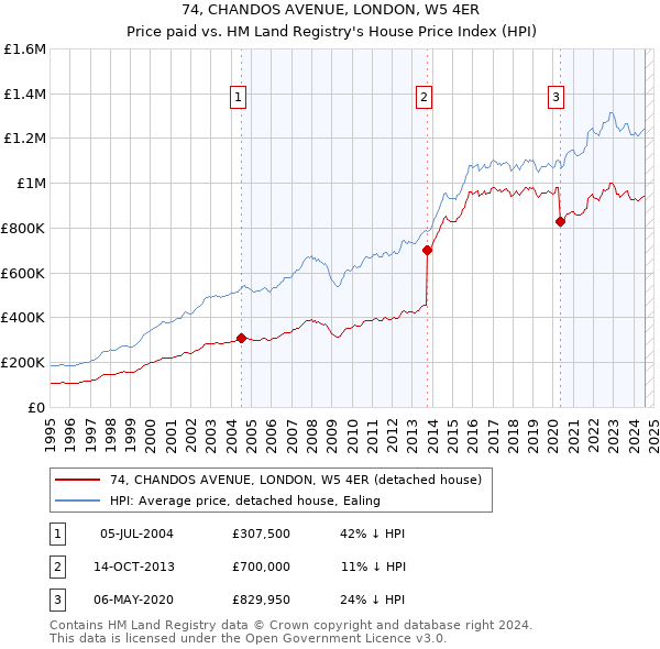 74, CHANDOS AVENUE, LONDON, W5 4ER: Price paid vs HM Land Registry's House Price Index