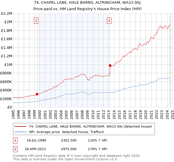 74, CHAPEL LANE, HALE BARNS, ALTRINCHAM, WA15 0AJ: Price paid vs HM Land Registry's House Price Index