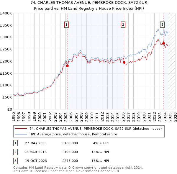 74, CHARLES THOMAS AVENUE, PEMBROKE DOCK, SA72 6UR: Price paid vs HM Land Registry's House Price Index