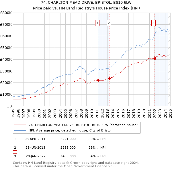 74, CHARLTON MEAD DRIVE, BRISTOL, BS10 6LW: Price paid vs HM Land Registry's House Price Index