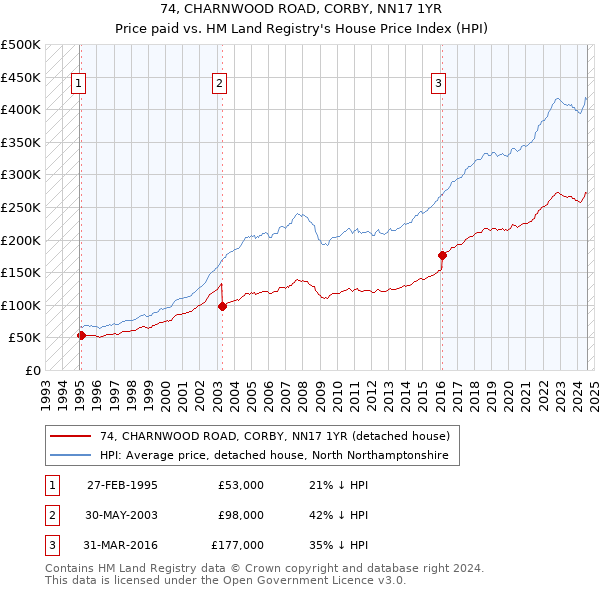 74, CHARNWOOD ROAD, CORBY, NN17 1YR: Price paid vs HM Land Registry's House Price Index