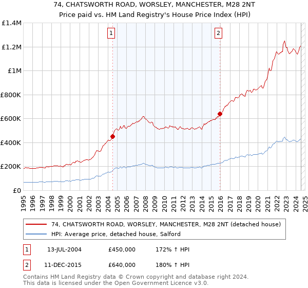 74, CHATSWORTH ROAD, WORSLEY, MANCHESTER, M28 2NT: Price paid vs HM Land Registry's House Price Index