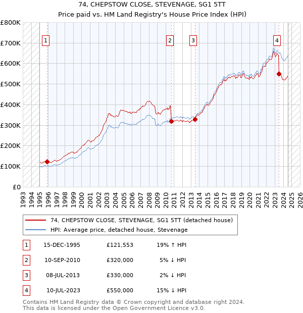 74, CHEPSTOW CLOSE, STEVENAGE, SG1 5TT: Price paid vs HM Land Registry's House Price Index