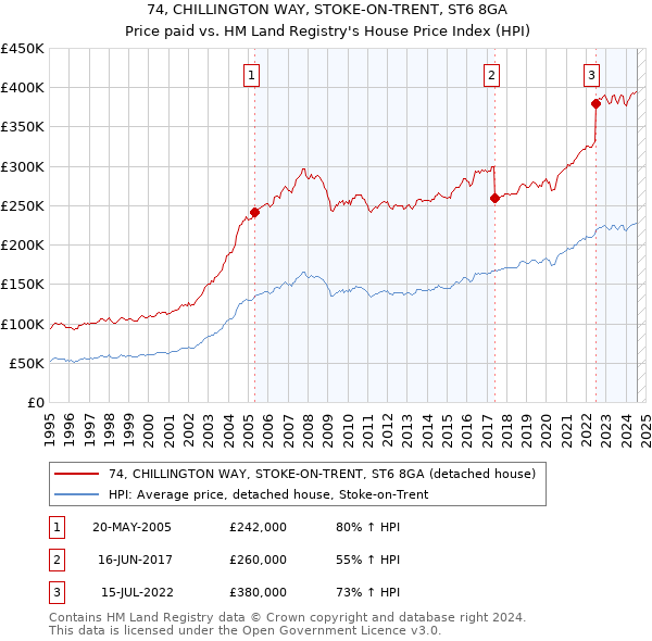 74, CHILLINGTON WAY, STOKE-ON-TRENT, ST6 8GA: Price paid vs HM Land Registry's House Price Index