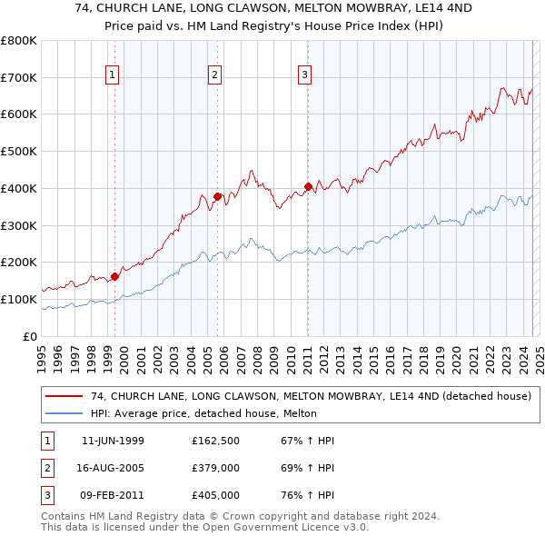 74, CHURCH LANE, LONG CLAWSON, MELTON MOWBRAY, LE14 4ND: Price paid vs HM Land Registry's House Price Index