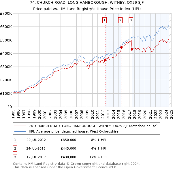 74, CHURCH ROAD, LONG HANBOROUGH, WITNEY, OX29 8JF: Price paid vs HM Land Registry's House Price Index