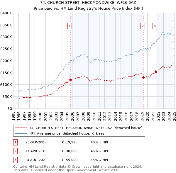 74, CHURCH STREET, HECKMONDWIKE, WF16 0AZ: Price paid vs HM Land Registry's House Price Index