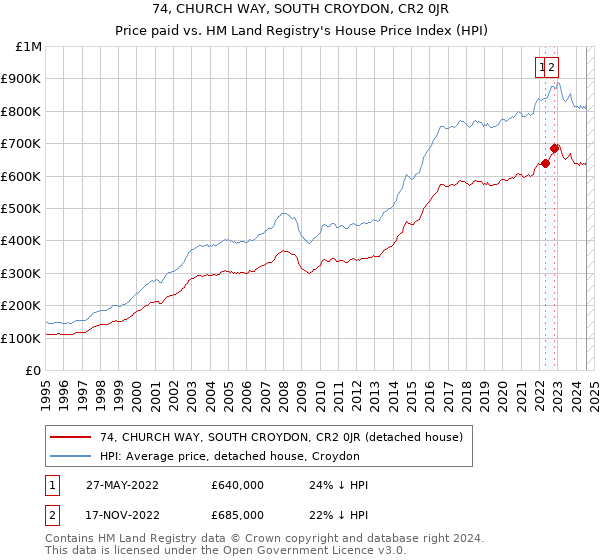 74, CHURCH WAY, SOUTH CROYDON, CR2 0JR: Price paid vs HM Land Registry's House Price Index