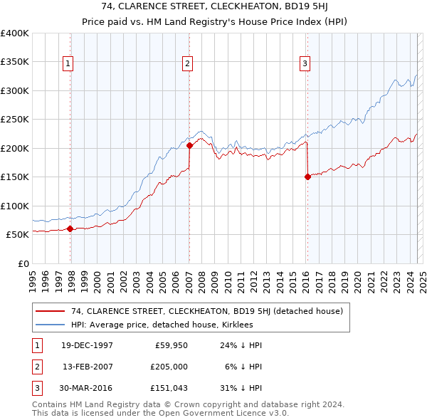 74, CLARENCE STREET, CLECKHEATON, BD19 5HJ: Price paid vs HM Land Registry's House Price Index