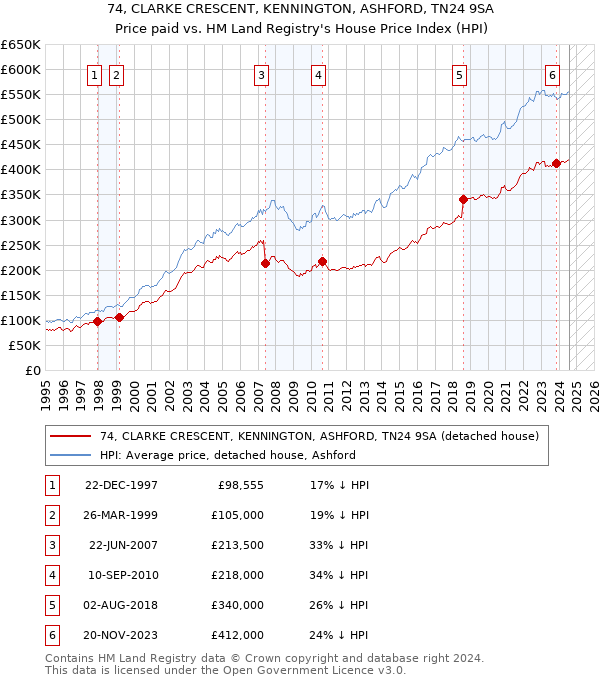 74, CLARKE CRESCENT, KENNINGTON, ASHFORD, TN24 9SA: Price paid vs HM Land Registry's House Price Index