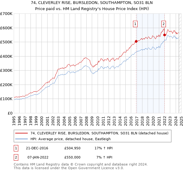 74, CLEVERLEY RISE, BURSLEDON, SOUTHAMPTON, SO31 8LN: Price paid vs HM Land Registry's House Price Index