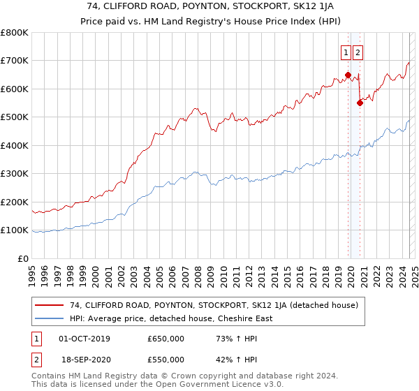 74, CLIFFORD ROAD, POYNTON, STOCKPORT, SK12 1JA: Price paid vs HM Land Registry's House Price Index