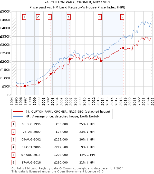 74, CLIFTON PARK, CROMER, NR27 9BG: Price paid vs HM Land Registry's House Price Index