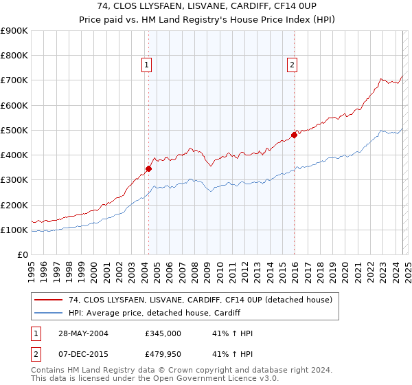 74, CLOS LLYSFAEN, LISVANE, CARDIFF, CF14 0UP: Price paid vs HM Land Registry's House Price Index