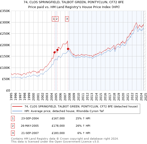 74, CLOS SPRINGFIELD, TALBOT GREEN, PONTYCLUN, CF72 8FE: Price paid vs HM Land Registry's House Price Index