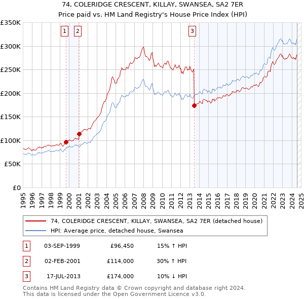 74, COLERIDGE CRESCENT, KILLAY, SWANSEA, SA2 7ER: Price paid vs HM Land Registry's House Price Index