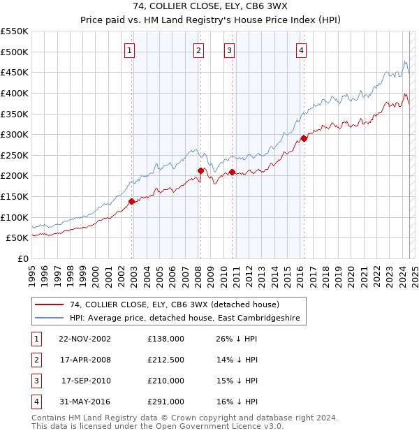 74, COLLIER CLOSE, ELY, CB6 3WX: Price paid vs HM Land Registry's House Price Index