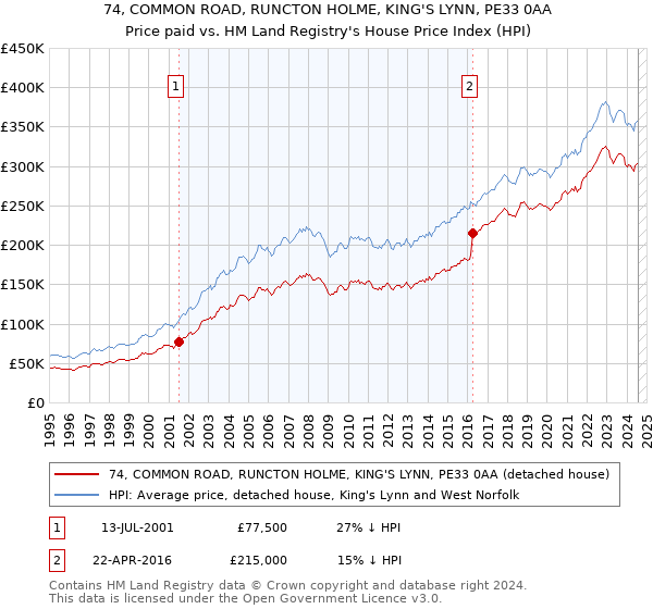 74, COMMON ROAD, RUNCTON HOLME, KING'S LYNN, PE33 0AA: Price paid vs HM Land Registry's House Price Index