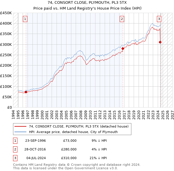 74, CONSORT CLOSE, PLYMOUTH, PL3 5TX: Price paid vs HM Land Registry's House Price Index