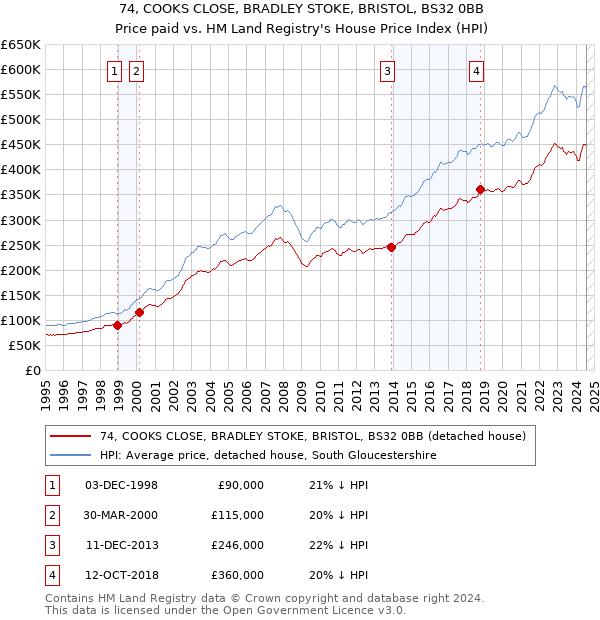 74, COOKS CLOSE, BRADLEY STOKE, BRISTOL, BS32 0BB: Price paid vs HM Land Registry's House Price Index