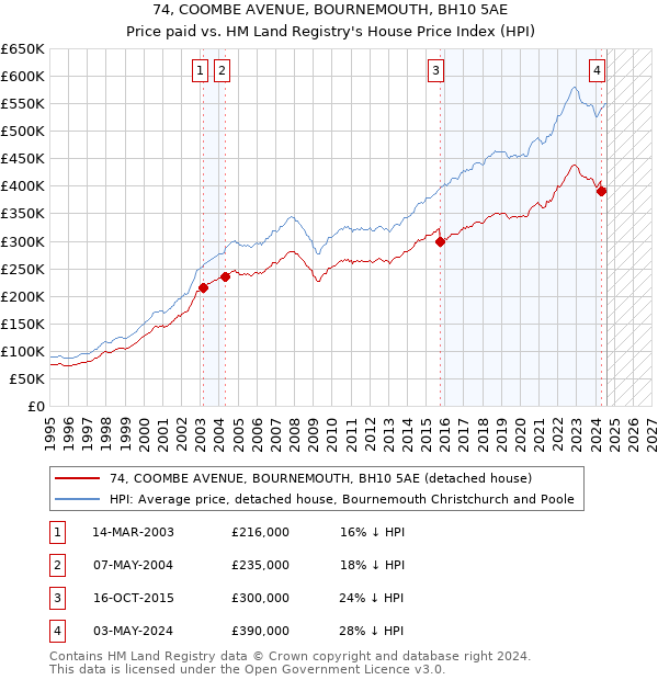 74, COOMBE AVENUE, BOURNEMOUTH, BH10 5AE: Price paid vs HM Land Registry's House Price Index