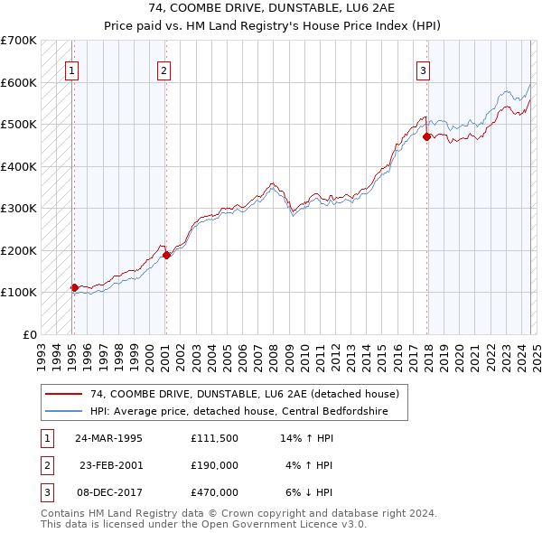 74, COOMBE DRIVE, DUNSTABLE, LU6 2AE: Price paid vs HM Land Registry's House Price Index