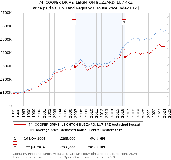 74, COOPER DRIVE, LEIGHTON BUZZARD, LU7 4RZ: Price paid vs HM Land Registry's House Price Index