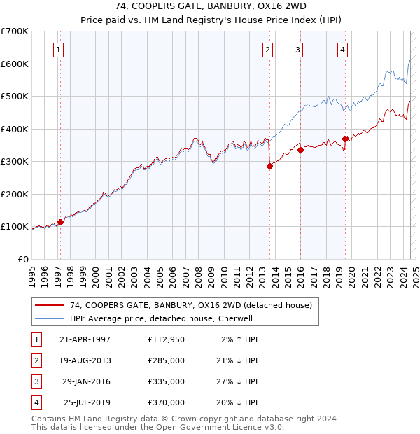 74, COOPERS GATE, BANBURY, OX16 2WD: Price paid vs HM Land Registry's House Price Index