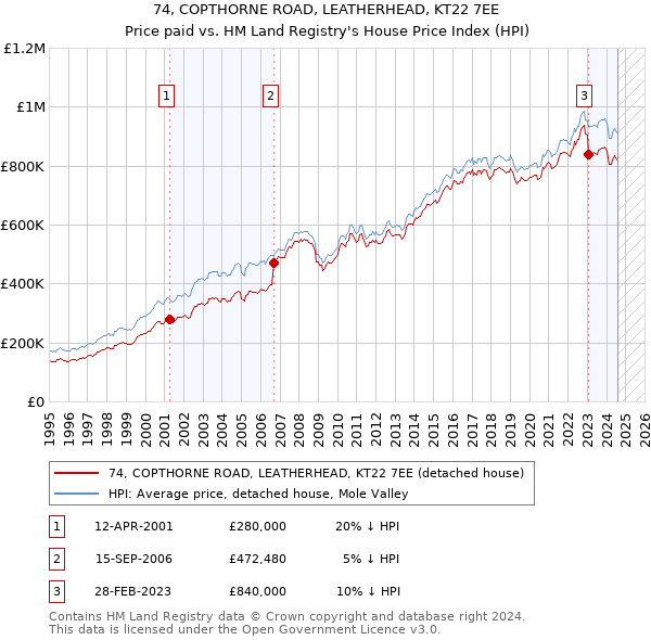 74, COPTHORNE ROAD, LEATHERHEAD, KT22 7EE: Price paid vs HM Land Registry's House Price Index