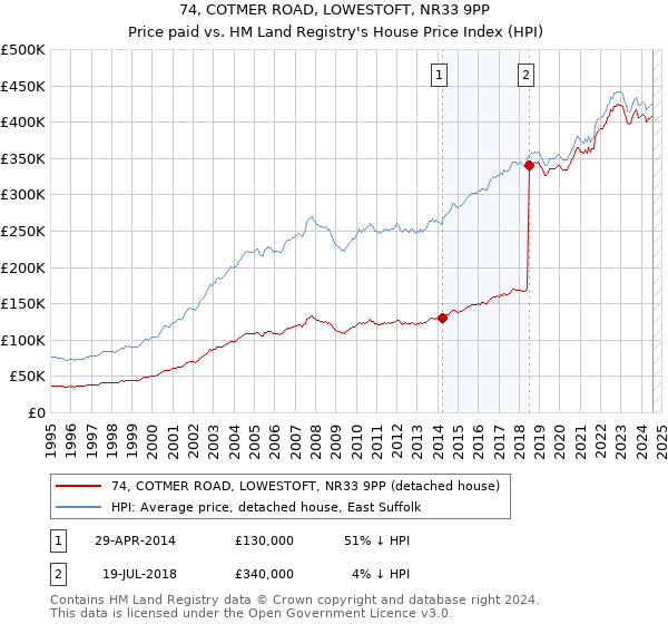 74, COTMER ROAD, LOWESTOFT, NR33 9PP: Price paid vs HM Land Registry's House Price Index