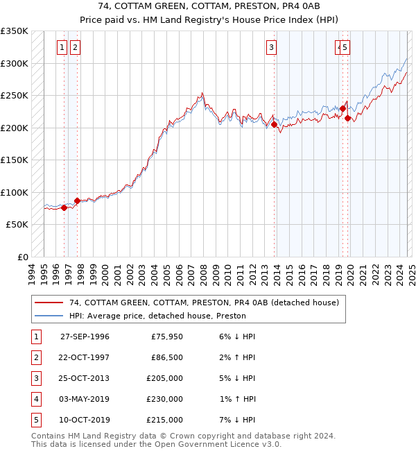 74, COTTAM GREEN, COTTAM, PRESTON, PR4 0AB: Price paid vs HM Land Registry's House Price Index