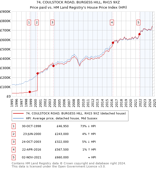 74, COULSTOCK ROAD, BURGESS HILL, RH15 9XZ: Price paid vs HM Land Registry's House Price Index