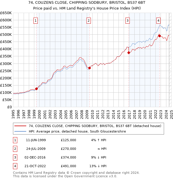 74, COUZENS CLOSE, CHIPPING SODBURY, BRISTOL, BS37 6BT: Price paid vs HM Land Registry's House Price Index