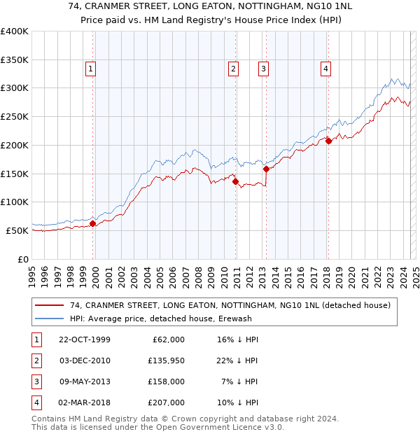 74, CRANMER STREET, LONG EATON, NOTTINGHAM, NG10 1NL: Price paid vs HM Land Registry's House Price Index