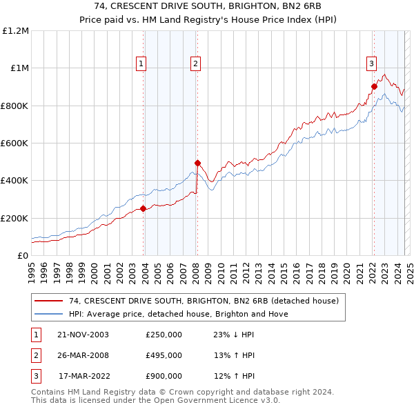 74, CRESCENT DRIVE SOUTH, BRIGHTON, BN2 6RB: Price paid vs HM Land Registry's House Price Index